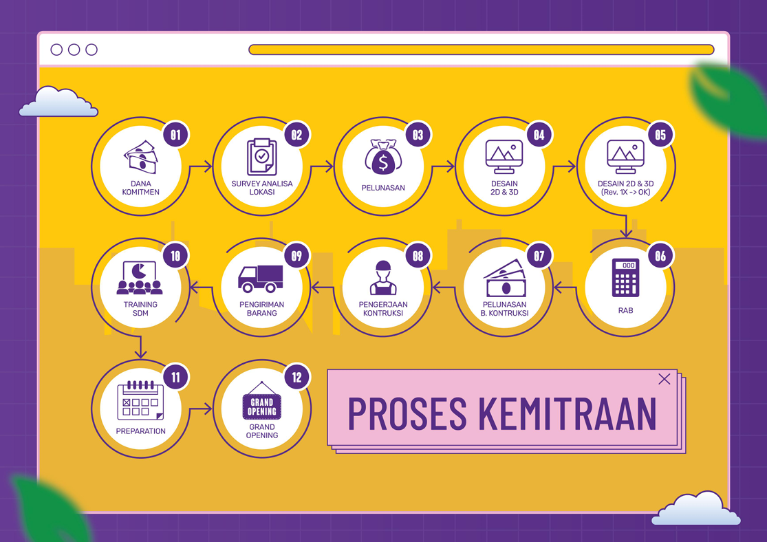 Infografis Proses Kemitraan Bee & Boo